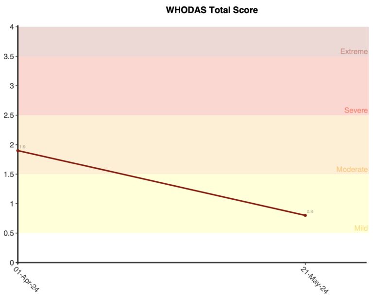 WHODAS-Interview - Disability Assessment Schedule 2.0