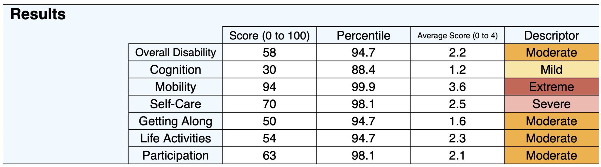 Proxy Score WHODAS-Proxy - Disability Assessment Schedule 2.0