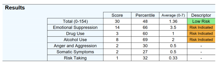 Mdd Suicidal Risk Score MDRS-22 - Male Depression Risk Scale