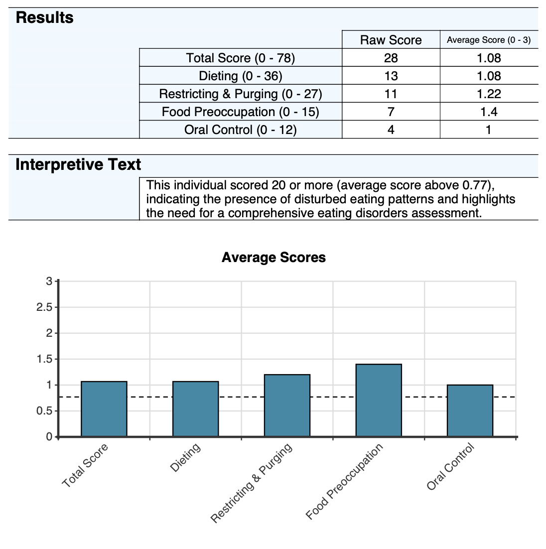 Samples For Testing Eating ChEAT - Children’s Eating Attitudes Test