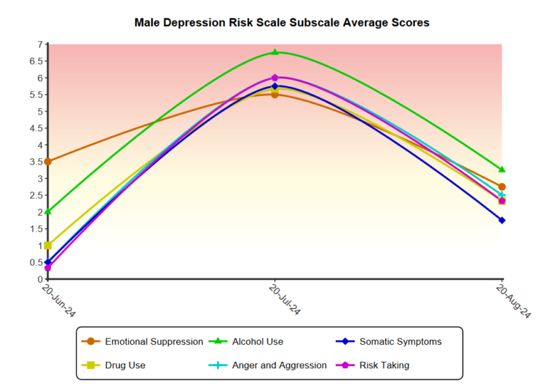 Mdd Suicidal Risk Score MDRS-22 - Male Depression Risk Scale