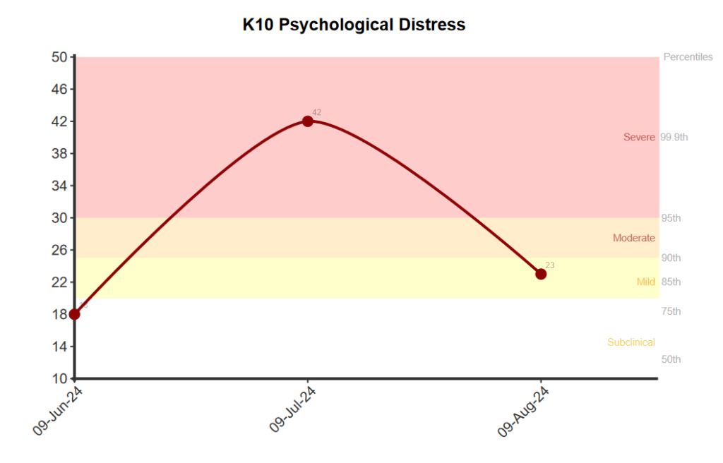 Gráfico lineal de la escala de malestar psicológico de Kessler (K10) a lo largo del tiempo