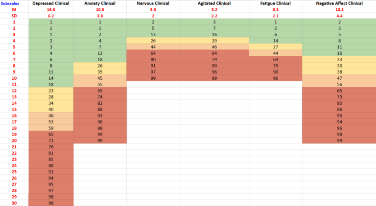 K10 Score Ranges K10+ - Kessler Psychological Distress Scale PLUS
