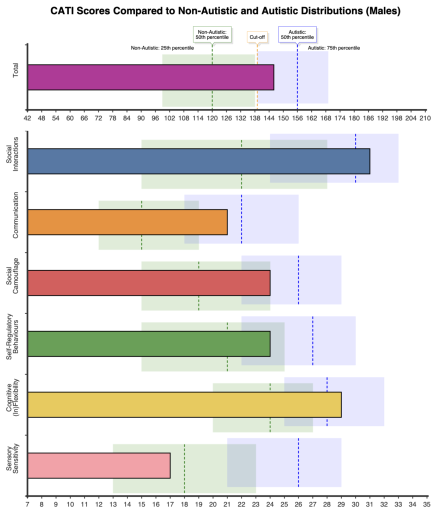 CATI - Comprehensive Autistic Trait Inventory
