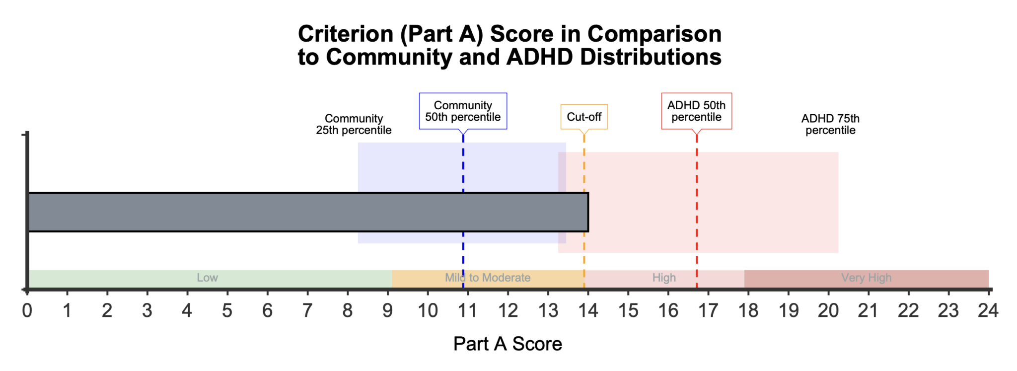 ASRS - Adult ADHD Self-Report Scale