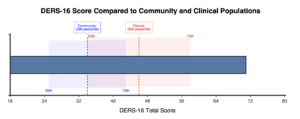 DERS-16 - Difficulties in Emotion Regulation Scale 16 Item