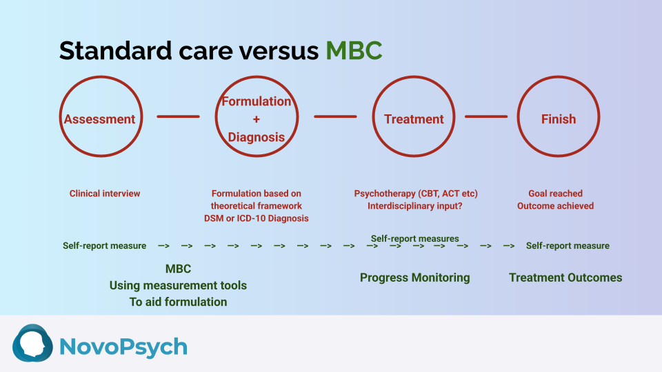 Presentation slide showing the difference between Standard Care vs Measurement Based Care. Stages include 1. Assessment 2. Formulation + Diagnosis 3. Treatment 4. Finish