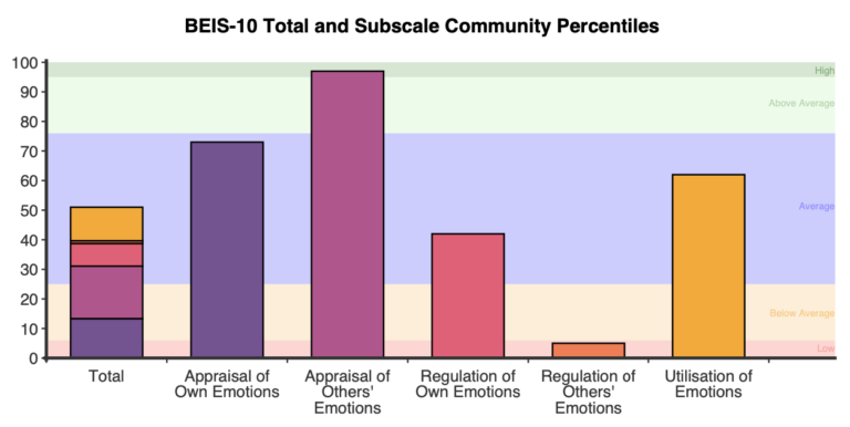 Beis Scale BEIS-10 - Brief Emotional Intelligence Scale