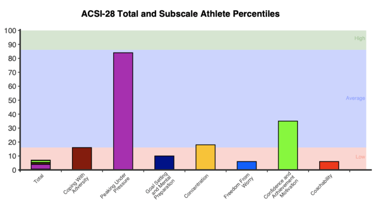 ACSI-28 - Athletic Coping Skills Inventory