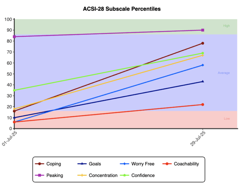 ACSI-28 - Athletic Coping Skills Inventory