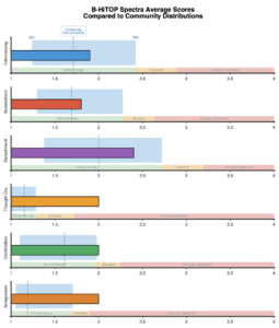 B-HiTOP - Brief Hierarchical Taxonomy of Psychopathology