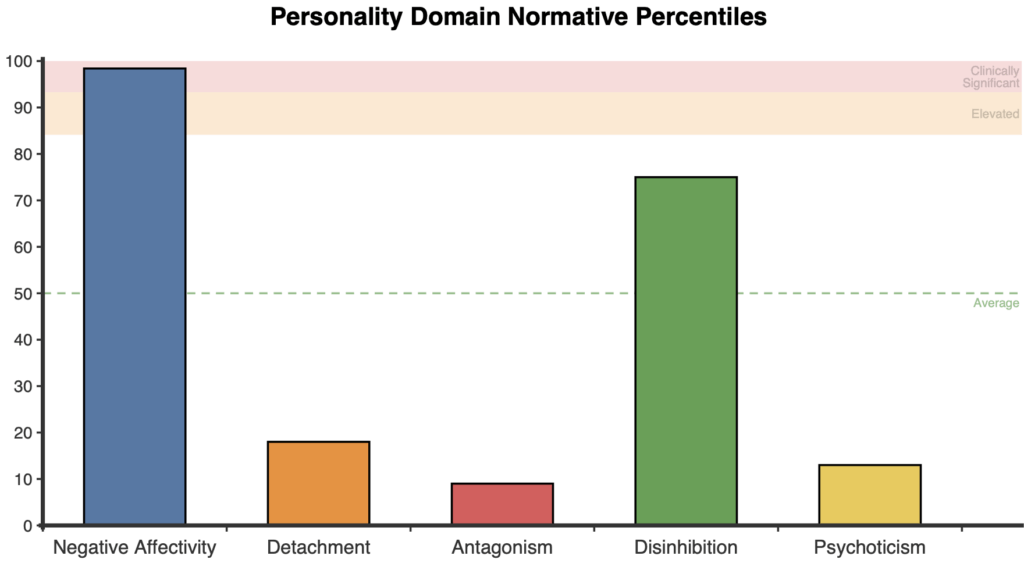 PID-5-SF - Personality Inventory for DSM-5 – Short Form