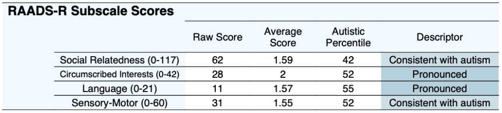 RAADS-R Test - Ritvo Autism Asperger Diagnostic Scale Revised