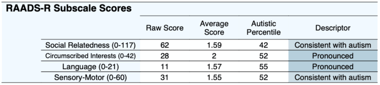 RAADS-R Test - Ritvo Autism Asperger Diagnostic Scale Revised