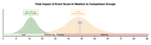 IES-R - Impact of Event Scale – Revised