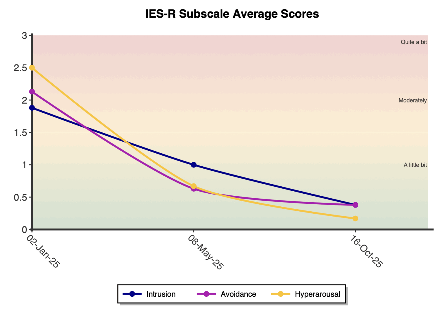 IES-R - Impact of Event Scale – Revised