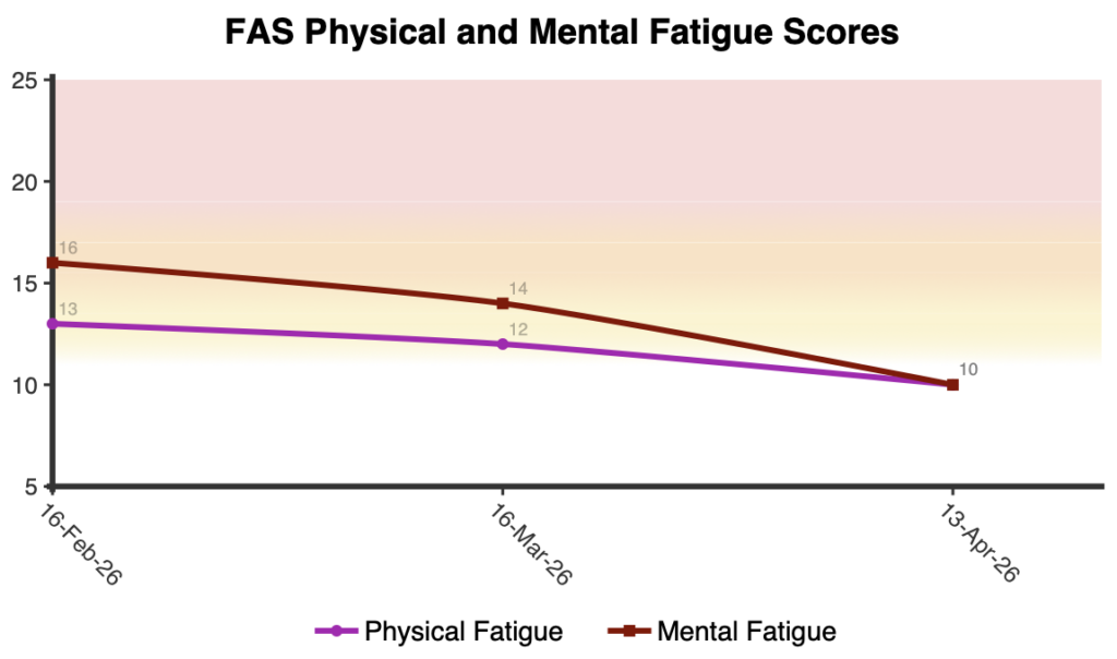 FAS - Fatigue Assessment Scale