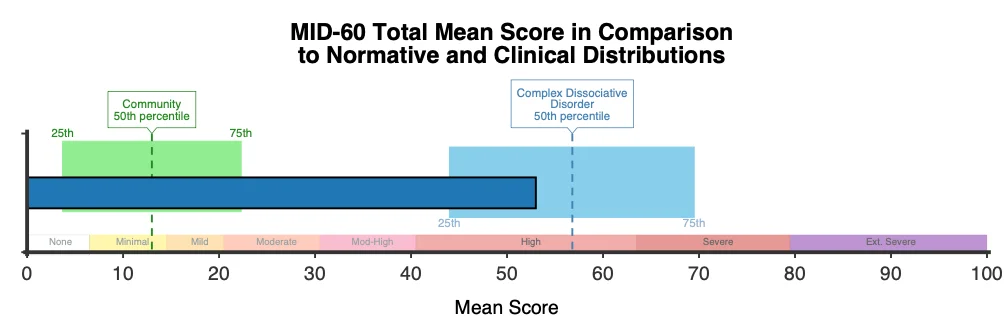 Gráfico que muestra la puntuación media total del MID-60 en comparación con las distribuciones normativas y clínicas.