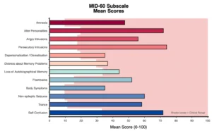 Gráfico que muestra la mejora en las puntuaciones medias de la subescala MID-60 en las 12 subescalas