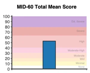 Un gráfico que muestra la gravedad y la puntuación media total.