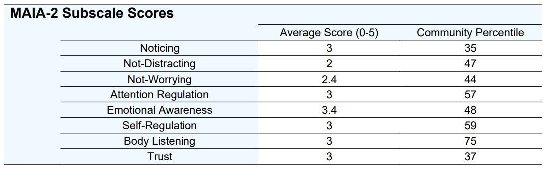 MAIA-2 subscale scores table showing average scores and community percentiles