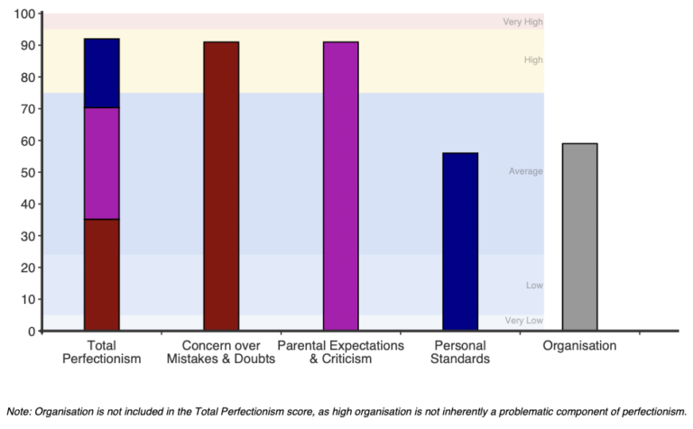 FMPS - Frost Multidimensional Perfectionism Scale