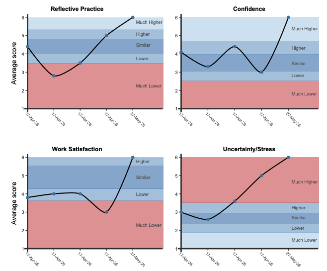 RPQ-E multi-administration line graphs tracking changes in Reflective Practice, Confidence, Work Satisfaction and Uncertainty/Stress subscale scores over time, with peer-comparison bands shaded behind each plot.