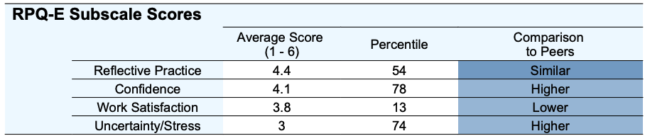 RPQ-E automatic scoring results table showing subscale average scores out of 6, percentile ranks and peer-comparison descriptors (Much Lower to Much Higher than Peers) for the four subscales.