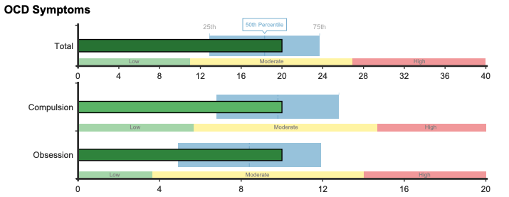 Gráfico de barras de los síntomas del TOC según el ChOCI-R-P, en el que se muestran las puntuaciones brutas totales, de compulsiones y de obsesiones en relación con los rangos de referencia clínica «bajo», «moderado» y «alto».