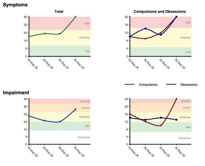 Gráficos de líneas de administraciones múltiples de ChOCI-R-P que muestran la evolución de los síntomas (total y subescalas) y la discapacidad (total y subescalas) a lo largo de las administraciones repetidas.