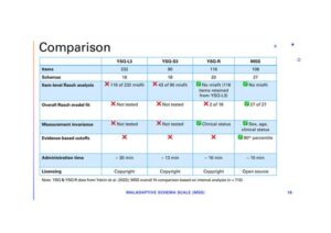 Comparison table contrasting YSQ-L3, YSQ-S3, YSQ-R and the MSS across items, schemas, Rasch fit, measurement invariance, cutoffs, administration time and licensing, with the MSS the only fully open-source measure with no item misfit.