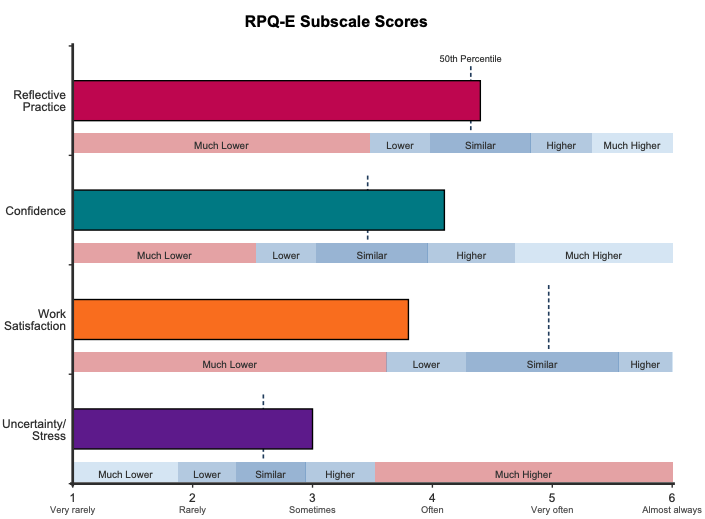 Horizontal bar chart titled "RPQ-E Subscale Scores" showing four subscale scores against a 1 (Very rarely) to 6 (Almost always) response scale. Reflective Practice scores 4.4 (Similar to peers); Confidence scores 4.1 (Similar to peers); Work Satisfaction scores 3.8 (Lower than peers); Uncertainty/Stress scores 3.0 (Higher than peers). Beneath each bar is a five-band descriptor strip (Much Lower, Lower, Similar, Higher, Much Higher) with widths reflecting each subscale's percentile distribution; a dashed line on each bar marks the 50th percentile.