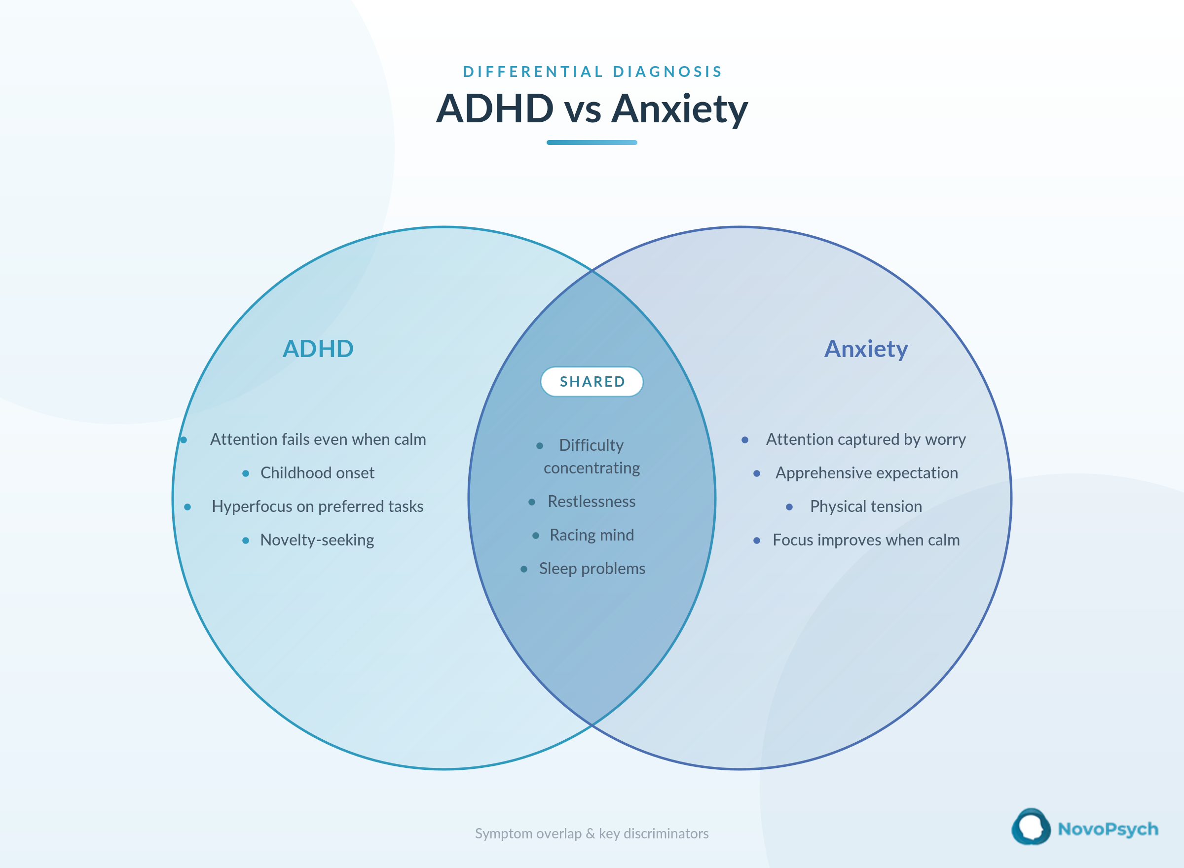 Diagrama de Venn sobre el diagnóstico diferencial entre el TDAH y la ansiedad, en el que se muestran las características distintivas de cada trastorno y los síntomas comunes: dificultad para concentrarse, inquietud, pensamientos acelerados y problemas de sueño