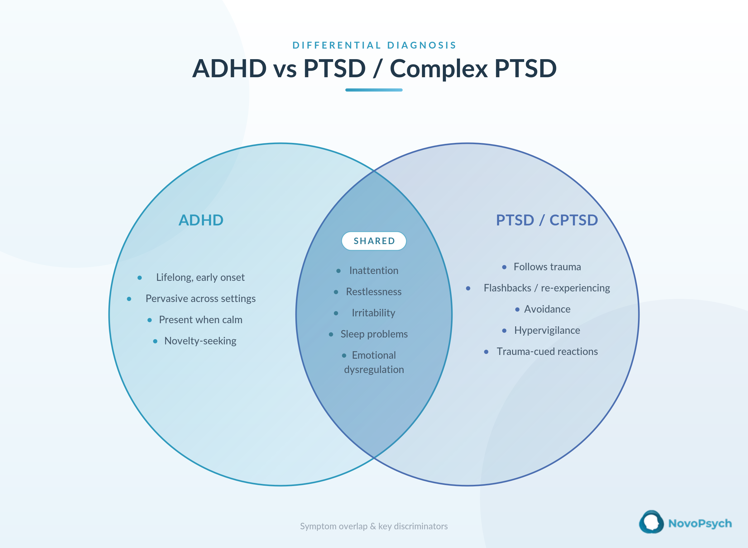 Diagrama de Venn sobre el diagnóstico diferencial entre el TDAH y el TEPT y el TEPT complejo, en el que se muestran las características distintivas de cada trastorno y los síntomas comunes: falta de atención, inquietud, irritabilidad, problemas de sueño y desregulación emocional.