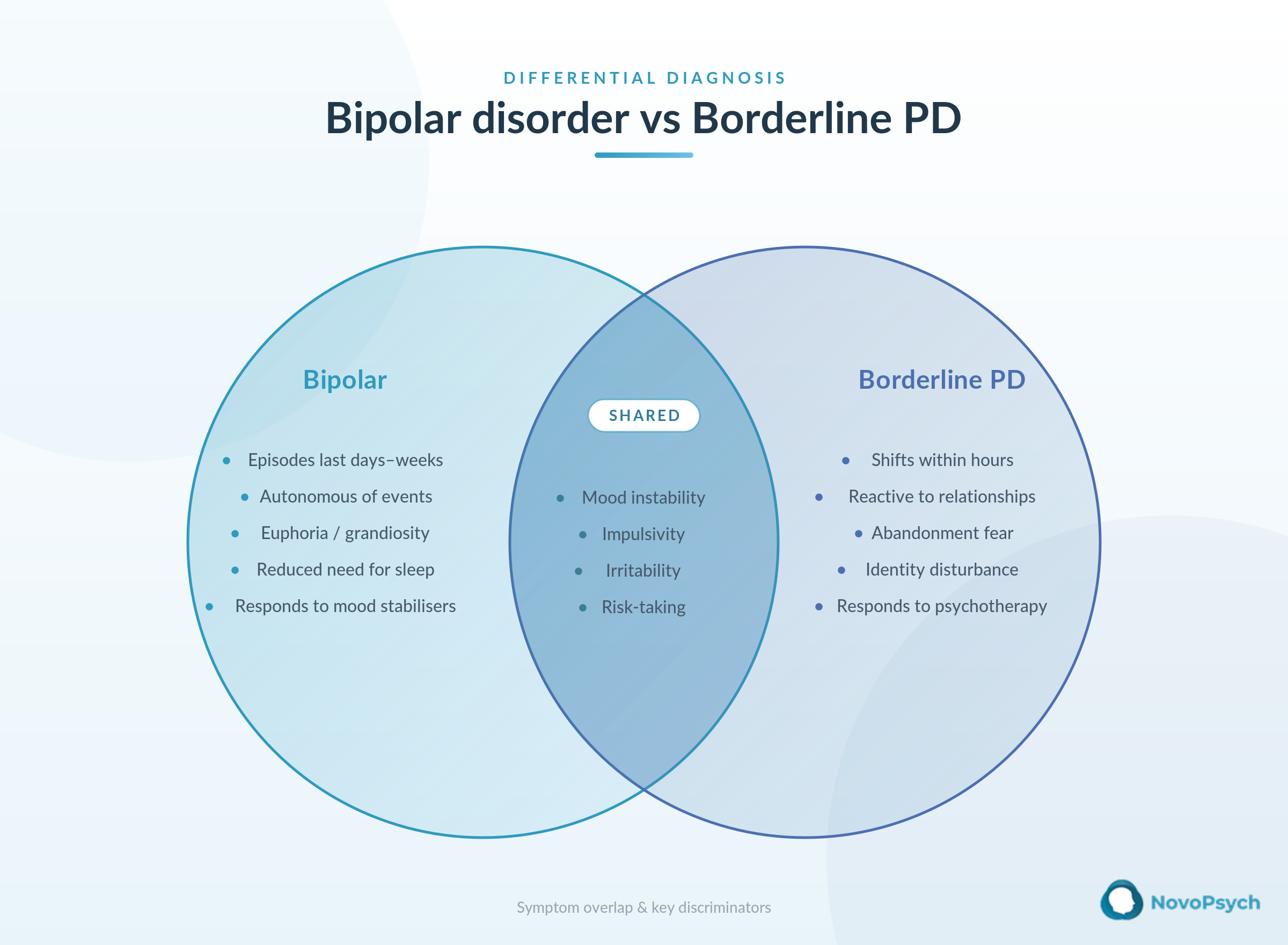 Diagrama de Venn sobre el diagnóstico diferencial entre el trastorno bipolar y el trastorno límite de la personalidad, en el que se muestran las características distintivas de cada trastorno y los síntomas comunes: inestabilidad del estado de ánimo, impulsividad, irritabilidad y comportamiento de riesgo.