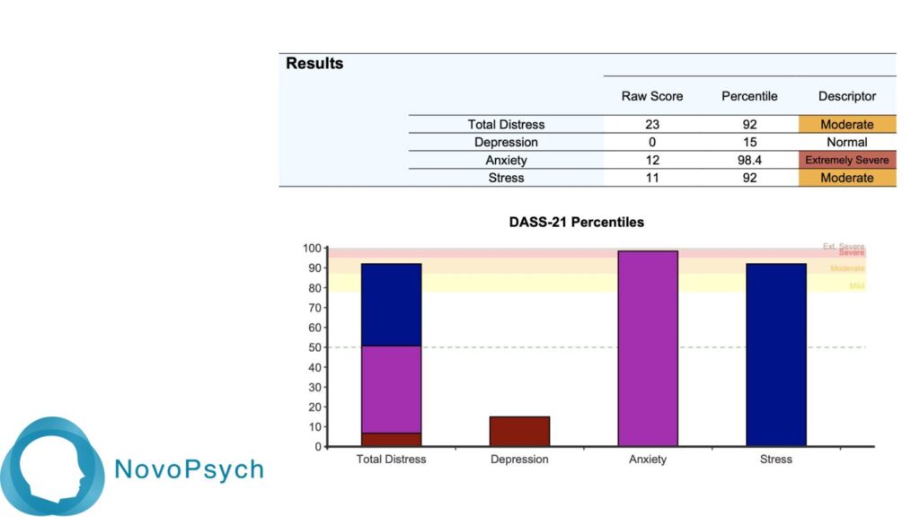 Ejemplo de tabla de resultados del DASS-21 de NovoPsych con puntuaciones brutas, percentiles y descriptores de gravedad, junto con un gráfico de barras de los percentiles del DASS-21 para la angustia total, la depresión, la ansiedad y el estrés