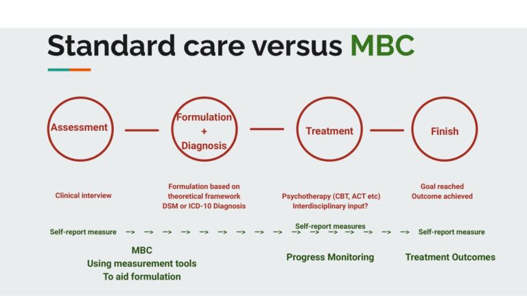 Diagrama en el que se compara la atención estándar con la atención basada en la medición a lo largo de las fases de evaluación, formulación y diagnóstico, tratamiento y seguimiento, y en el que se muestra cómo las medidas de autoinforme sirven de base para la formulación, el seguimiento de la evolución y los resultados del tratamiento.