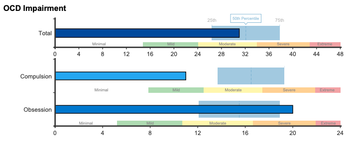 Tres gráficos de barras horizontales que muestran las puntuaciones de deterioro del TOC en relación con los rangos normativos de gravedad y los marcadores de percentiles (25.º, 50.º, 75.º). La barra «Total» alcanza ~30 (moderado), cerca del percentil 50. La barra «Compulsión» alcanza ~16 (moderado). La barra de «Obsesión» alcanza unos 14 (moderada). Cada fila se clasifica en las bandas «Subclínica», «Leve», «Moderada», «Grave» y «Extrema», con el rango intercuartílico sombreado y una línea discontinua que marca el percentil 50 a modo de referencia.