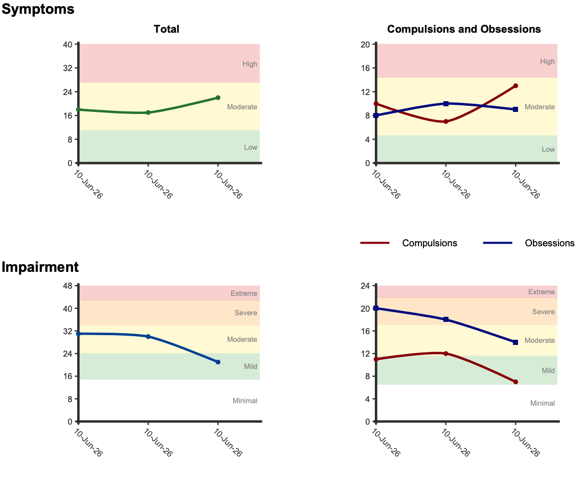 Cuatro gráficos lineales que muestran la evolución de las puntuaciones del ChOCI-R-P en tres evaluaciones, todas ellas con fecha del 10 de junio de 26, sobre bandas de gravedad de distintos colores. Arriba a la izquierda, síntomas «totales»: la línea verde sube de 18 a 22 y se mantiene en la banda «Moderada». Arriba a la derecha, «Compulsiones y obsesiones»: la línea roja de las compulsiones desciende de 10 a 7 y luego sube a 13; la línea azul de las obsesiones pasa de 8 a 10 y luego a 9, ambas en la banda «Moderada». Abajo a la izquierda, total de deterioro: la línea azul desciende de ~31 a 21, pasando de «Moderado» a «Leve». Abajo a la derecha, «Subescalas de deterioro»: la línea azul de las obsesiones desciende de 20 a 14 (de «grave» a «moderado»); la línea roja de las compulsiones pasa de 11 a 12 y luego a 7 (leve). Las bandas están codificadas por colores, desde el verde (bajo/leve) pasando por el amarillo y el naranja, hasta el rojo (alto/extremo).