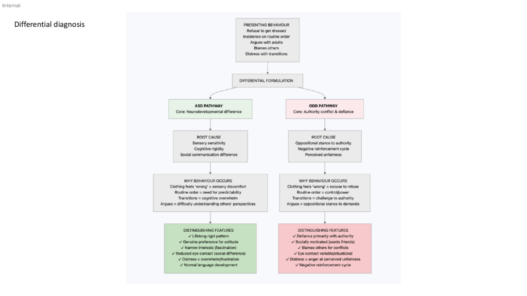 Differential formulation diagram comparing an autism spectrum disorder pathway and an oppositional defiant disorder pathway for the same presenting behaviours, showing root causes and distinguishing features side by side.