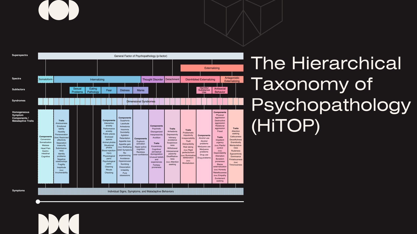 The Hierarchical Taxonomy of Psychopathology (HiTOP) framework, showing psychopathology organised into nested levels from broad superspectra down through spectra, subfactors, syndromes and individual symptom components.