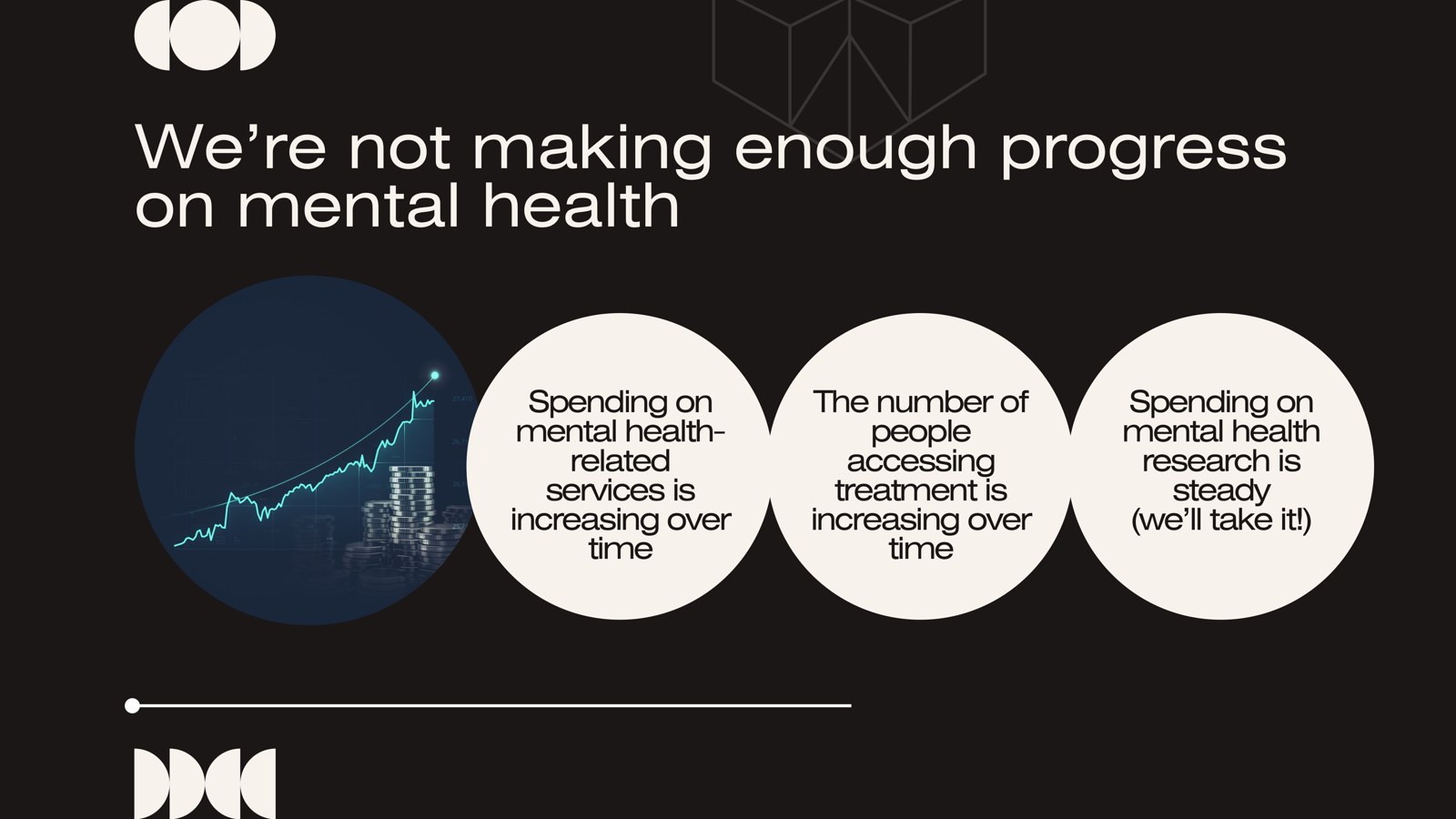 Slide titled We are not making enough progress on mental health, showing that spending on mental health services, the number of people accessing treatment, and research funding are all rising or steady, yet the prevalence of mental disorders keeps increasing.