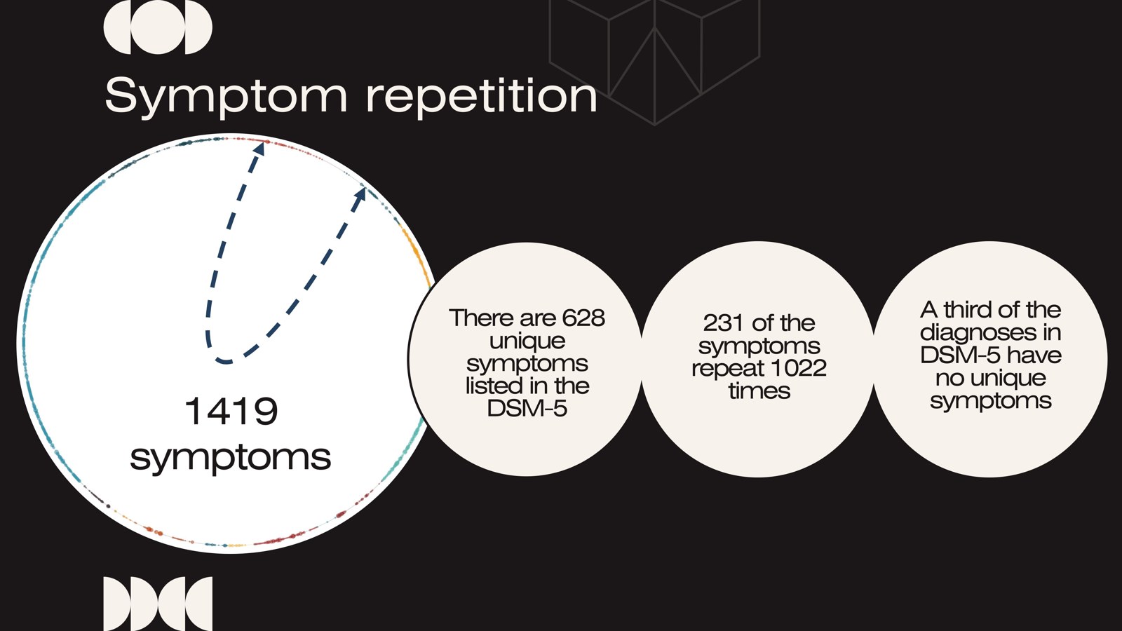 Symptom repetition infographic: the DSM-5 lists 1,419 symptoms but only 628 are unique; 231 symptoms repeat across diagnoses 1,022 times, and a third of DSM-5 diagnoses have no unique symptoms at all.