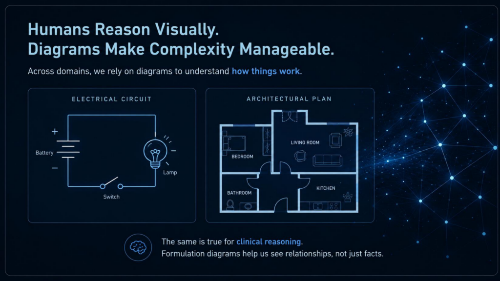 Slide comparing an electrical circuit diagram and an architectural floor plan, illustrating that across domains we rely on diagrams to understand how things work — the same is true for clinical reasoning.