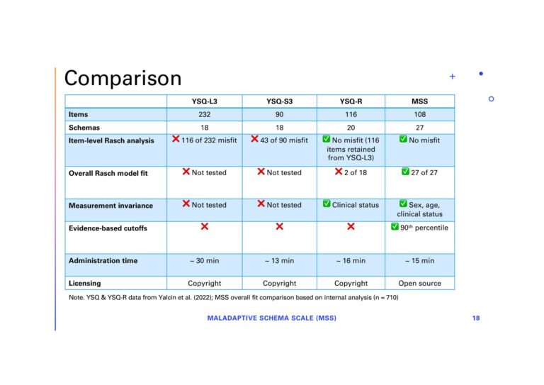 Tabla comparativa en la que se contrastan los modelos YSQ-L3, YSQ-S3, YSQ-R y el MSS en cuanto a ítems, esquemas, ajuste de Rasch, invarianza de la medida, valores de corte, tiempo de administración y licencia; el MSS es la única escala de código totalmente abierto sin desajustes en los ítems.
