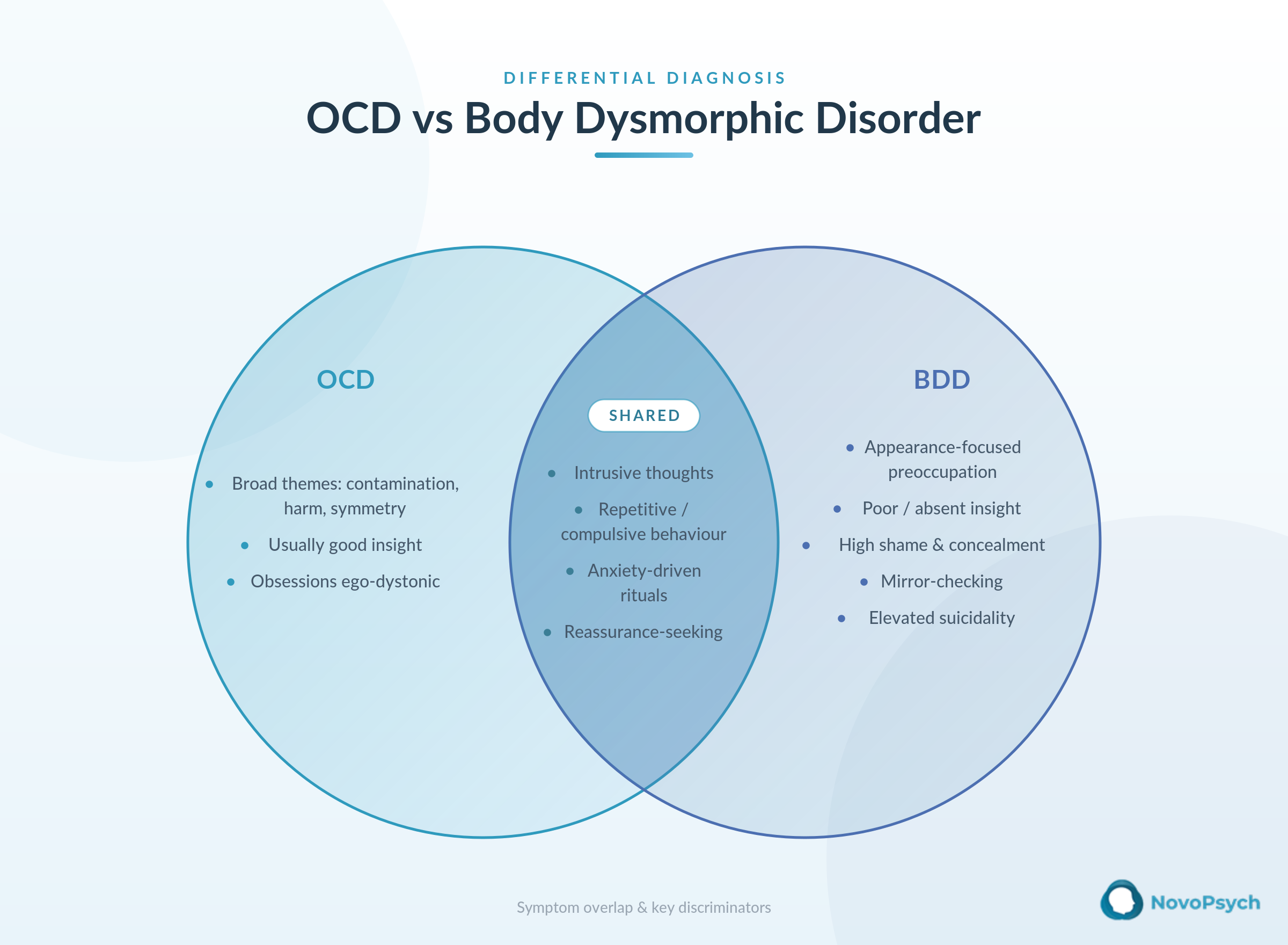 Diagrama de Venn para el diagnóstico diferencial entre el TOC y el TDC, en el que se muestran las características distintivas del trastorno obsesivo-compulsivo y del trastorno dismórfico corporal, así como los síntomas comunes: pensamientos intrusivos, conductas compulsivas repetitivas, rituales motivados por la ansiedad y búsqueda de tranquilidad.