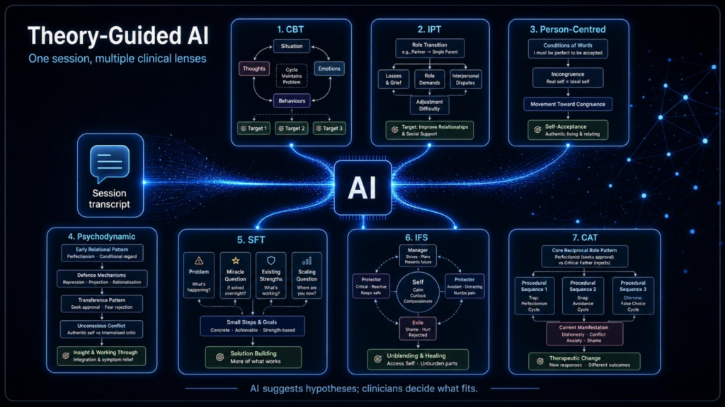Diagram showing the same session transcript processed through seven different therapeutic models — CBT, IPT, person-centred, psychodynamic, SFT, IFS and CAT — each producing a distinct formulation diagram, with the note that AI suggests hypotheses while clinicians decide what fits.