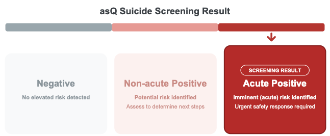 asQ screening result categories: Negative, no elevated risk detected; Non-acute Positive, potential risk identified, assess to determine next steps; and Acute Positive, imminent risk identified, urgent safety response required