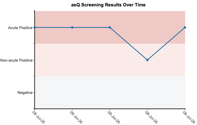 Line graph of asQ screening results over time, plotting each administration as Negative, Non-acute Positive or Acute Positive