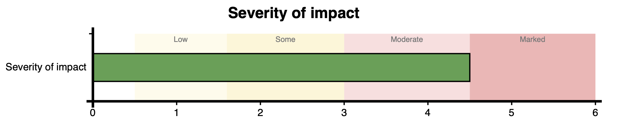 Gráfico de barras de la escala PARDI-AR-Q que muestra la gravedad del impacto, dividido en cinco franjas descriptivas etiquetadas